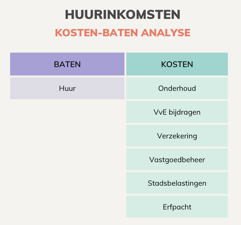 Kosten Baten analyse huurinkomsten beleggingspand investering