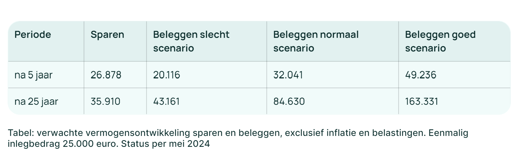 Graph from Finner comparing savings vs investing returns over 5 and 25 years.