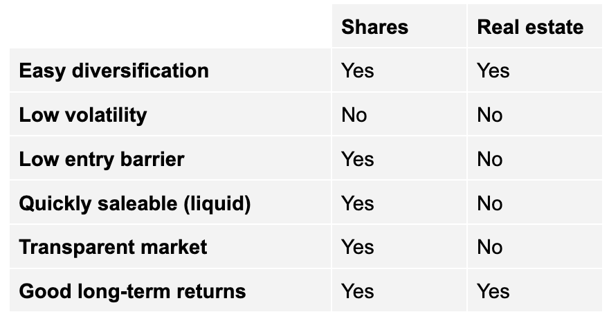 Table comparing pros and cons of investing in shares versus real estate.